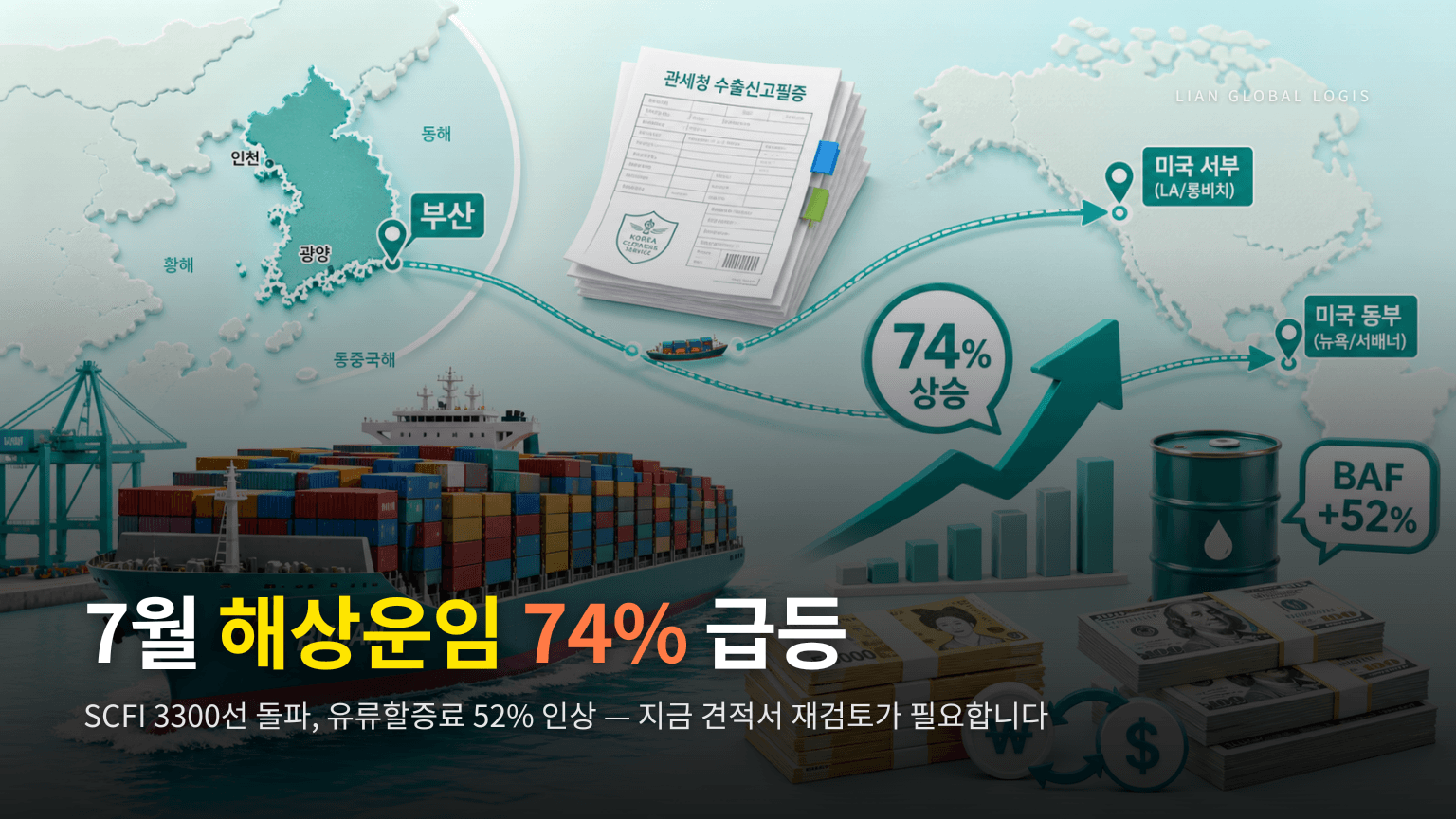 7월 해상 운임 두 달 새 74% 급등 — 수입 화주가 견적서에서 확인해야 할 3가지