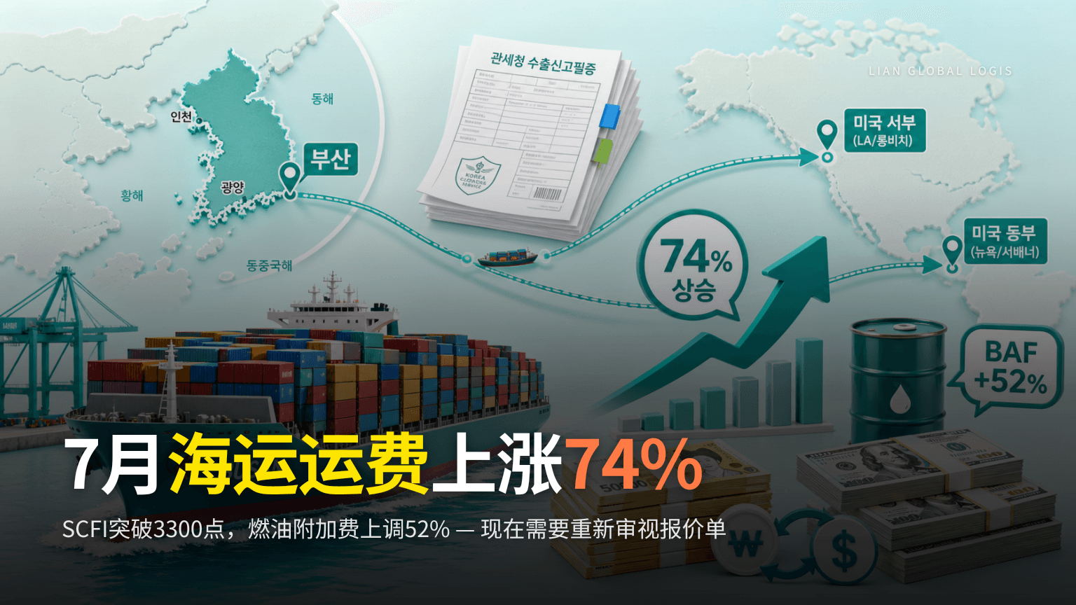7月海运运费两月内上涨74% — 进口货主需在报价单中确认的3项内容