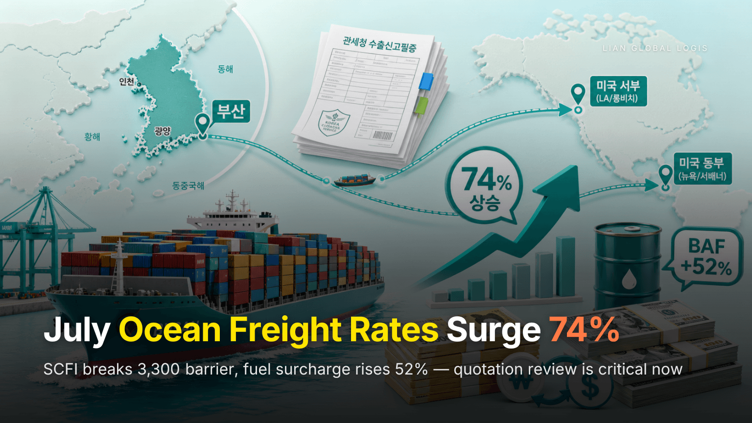 July Ocean Freight Rates Surge 74% in Two Months — Three Items Importers Must Verify on Quotations