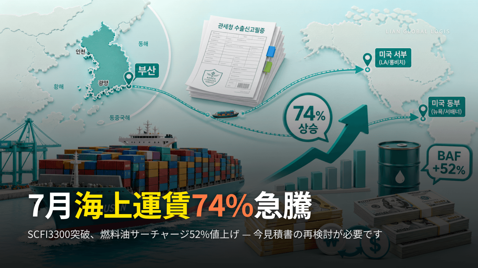 7月海上運賃74%急騰 — 輸入荷主が見積書で確認すべき3つのポイント